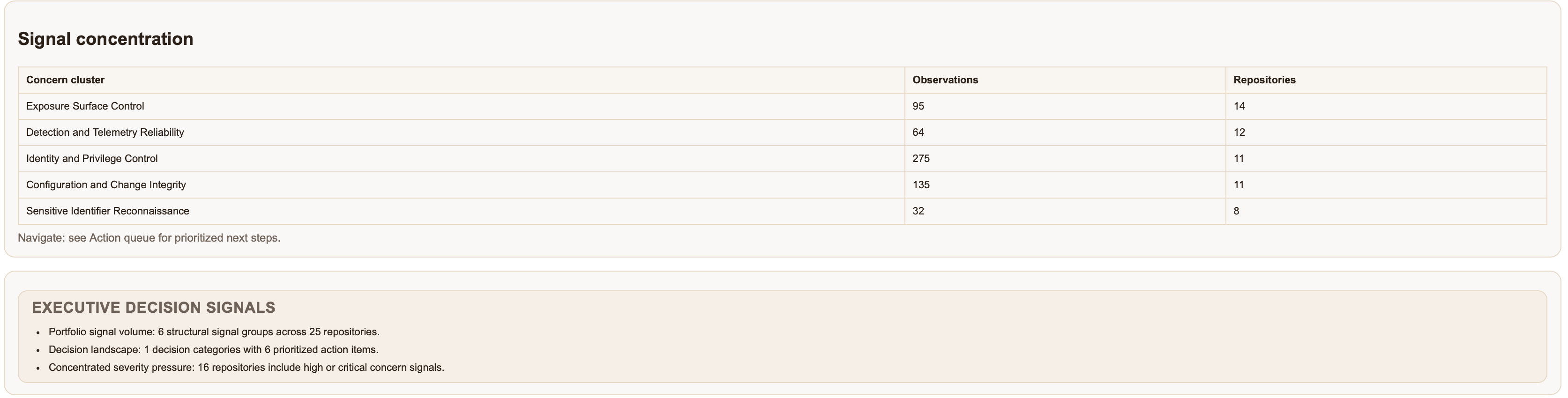 Demo architecture landscape excerpt showing signal concentration across concern clusters.